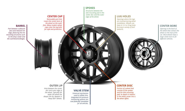 Parts of a Wheel