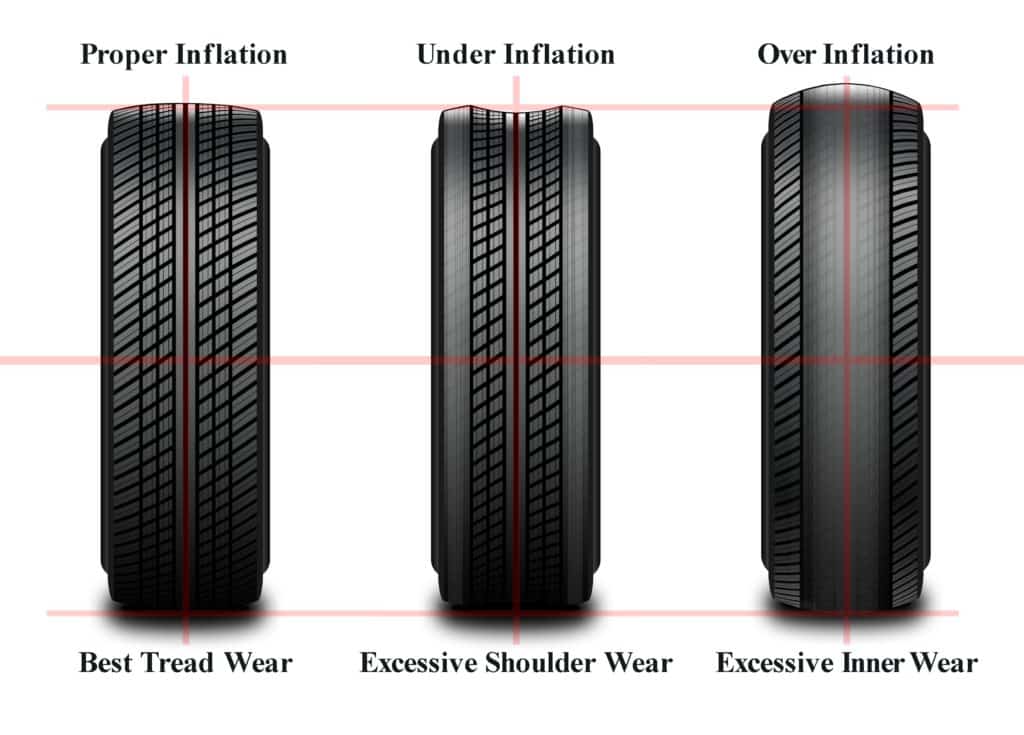 Inflation and Tread Wear